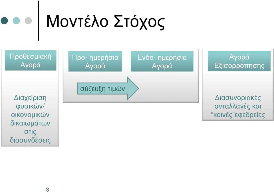 φυσικών/ οικονοµικών δικαιωµάτων στις διασυνδέσεις