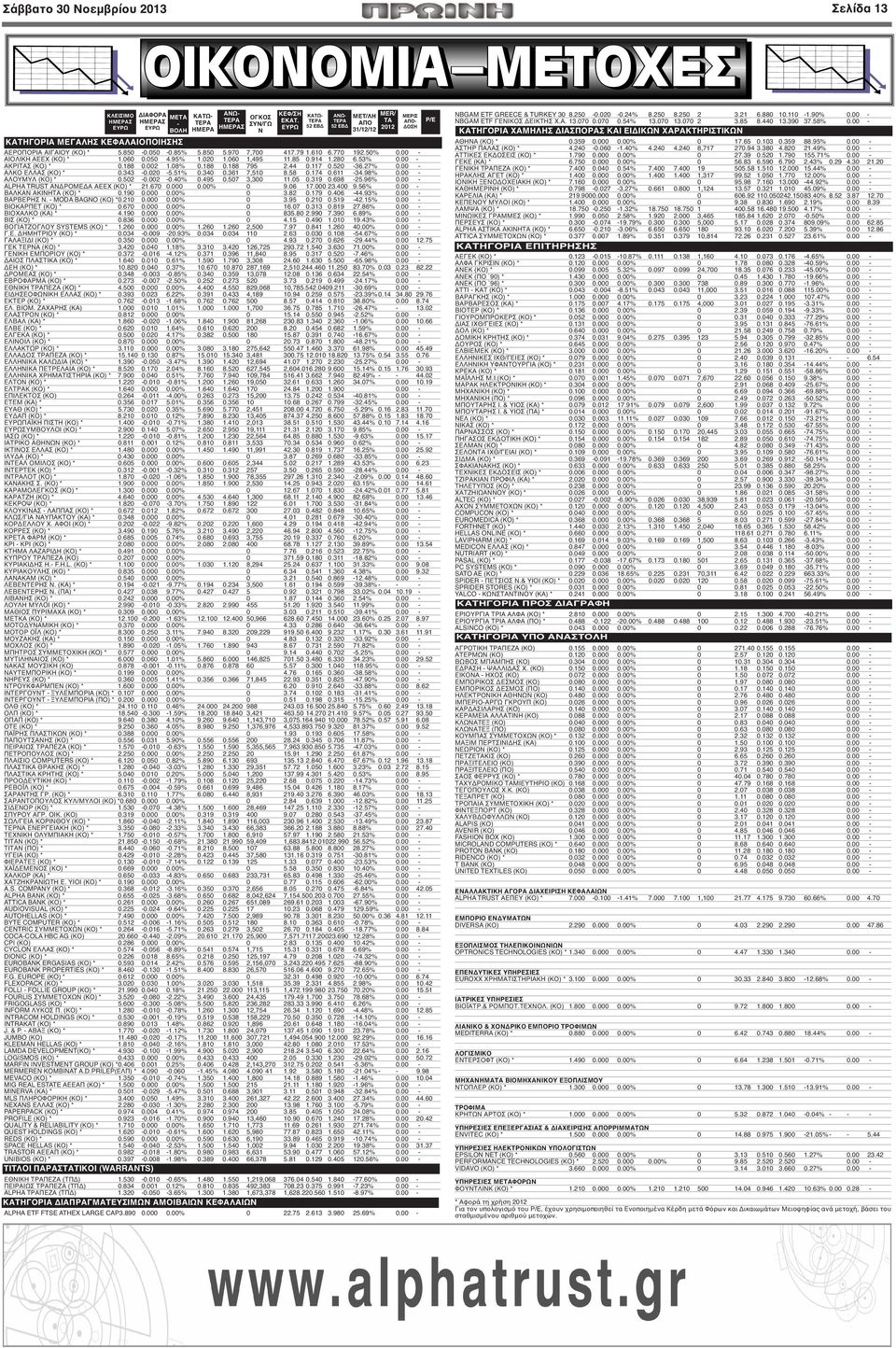 914 1.280 6.53% 0.00 - ΑΚΡΙΤΑΣ (ΚΟ) * 0.188 0.002 1.08% 0.188 0.188 795 2.44 0.117 0.520-36.27% 0.00 - ΑΛΚΟ ΕΛΛΑΣ (ΚΟ) * 0.343-0.020-5.51% 0.340 0.361 7,510 8.58 0.174 0.611-34.98% 0.