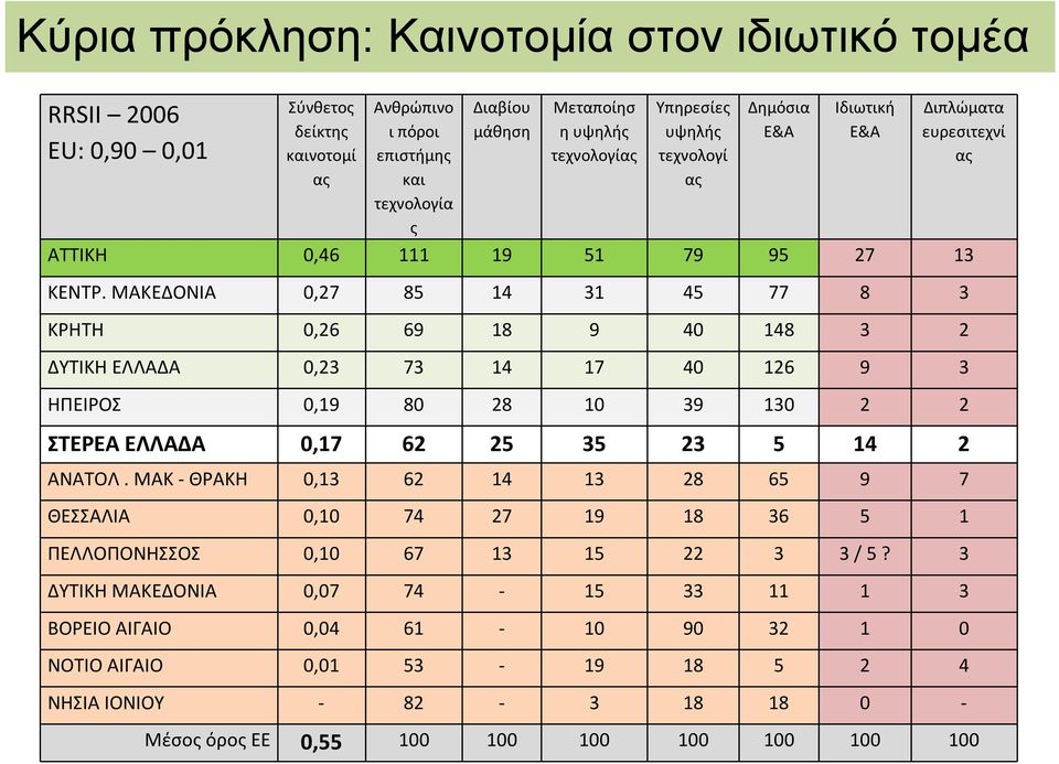 ΜΑΚΕΔΟΝΙΑ 0,27 85 14 31 45 77 8 3 ΚΡΗΤΗ 0,26 69 18 9 40 148 3 2 ΔΥΤΙΚΗ ΕΛΛΑΔΑ 0,23 73 14 17 40 126 9 3 ΗΠΕΙΡΟΣ 0,19 80 28 10 39 130 2 2 ΣΤΕΡΕΑ ΕΛΛΑΔΑ 0,17 62 25 35 23 5 14 2 ΑΝΑΤΟΛ.