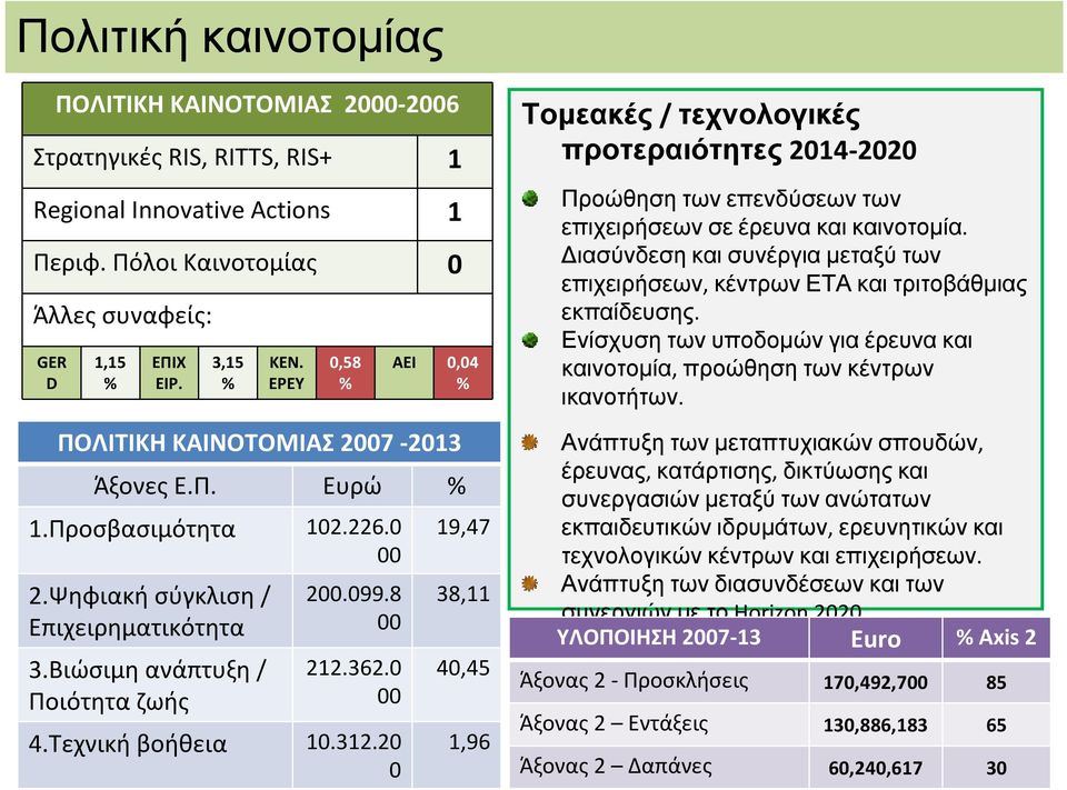 0 00 4.Τεχνική βοήθεια 10.312.20 0 ΑΕΙ 0,04 % 19,47 38,11 40,45 1,96 Τομεακές / τεχνολογικές προτεραιότητες 2014-2020 Προώθηση των επενδύσεων των επιχειρήσεων σε έρευνα και καινοτομία.