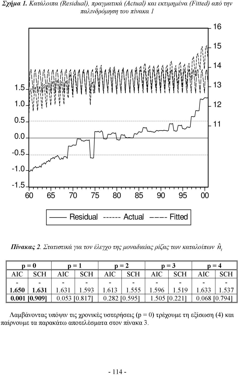 Στατιστικά για τον έλεγχο της μοναδιαίας ρίζας των καταλοίπων nˆ p = 0 p = 1 p = 2 p = 3 p = 4 AIC SCH AIC SCH AIC SCH AIC SCH AIC SCH 1.650 1.631 1.