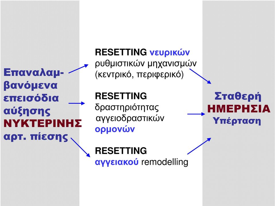 (κεντρικό, περιφερικό) RESETTING δραστηριότητας