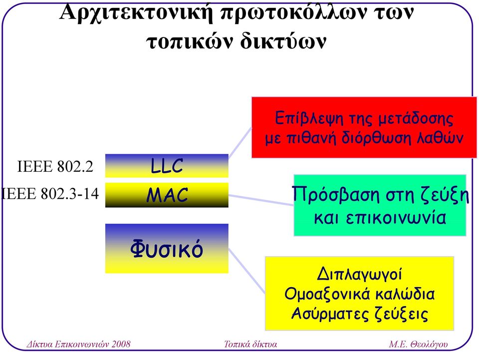 3-14 LLC MAC Φυσικό Επίβλεψη της μετάδοσης με πιθανή