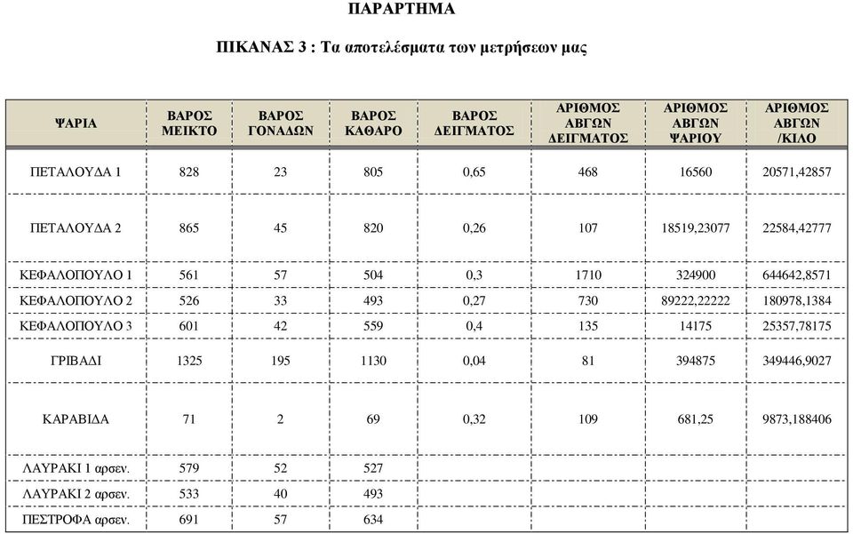 1710 324900 644642,8571 ΚΕΦΑΛΟΠΟΥΛΟ 2 526 33 493 0,27 730 89222,22222 180978,1384 ΚΕΦΑΛΟΠΟΥΛΟ 3 601 42 559 0,4 135 14175 25357,78175 ΓΡΙΒΑΔΙ 1325 195