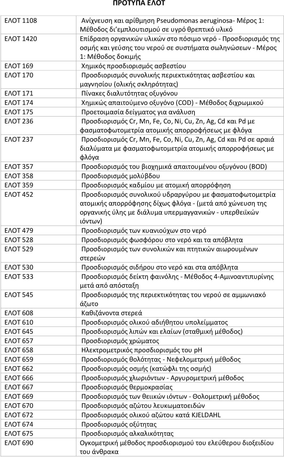 σκληρότητας) ΕΛΟΤ 171 Πίνακες διαλυτότητας οξυγόνου ΕΛΟΤ 174 Χημικώς απαιτούμενο οξυγόνο (COD)- Μέθοδος διχρωμικού ΕΛΟΤ 175 Προετοιμασία δείγματος για ανάλυση ΕΛΟΤ 236 Προσδιορισμός Cr, Mn, Fe, Co,