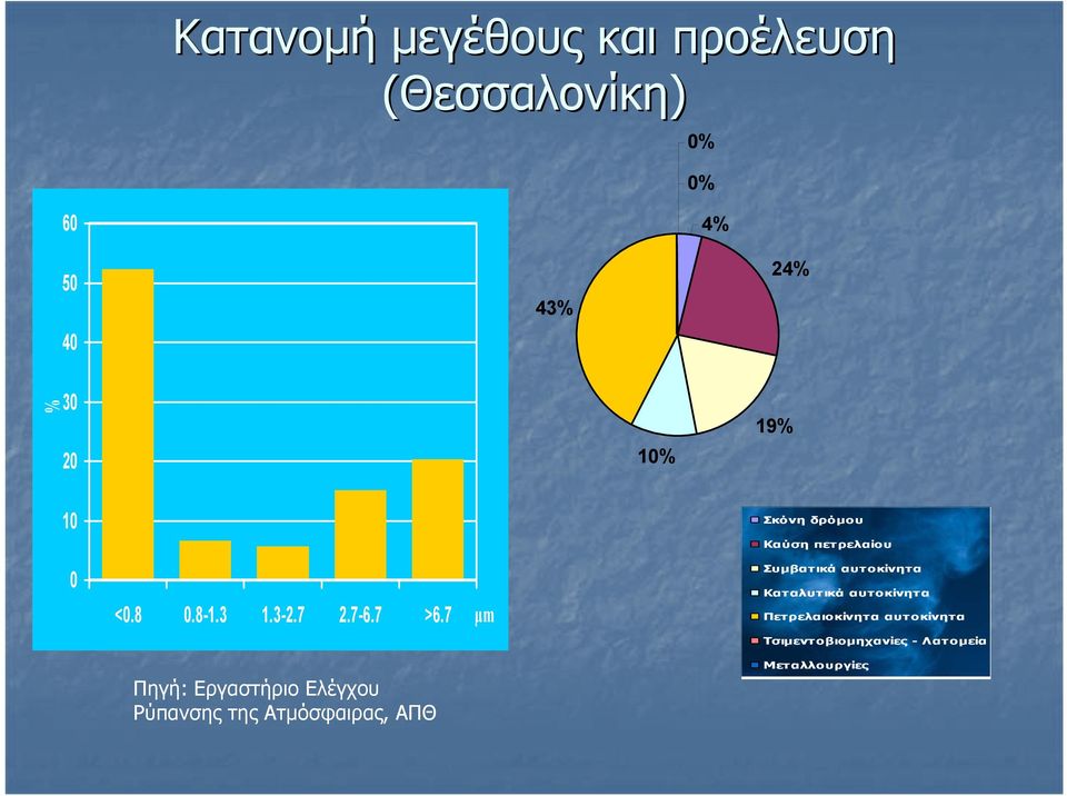 7 μm Πηγή: Εργαστήριο Ελέγχου Ρύπανσης της Ατμόσφαιρας, ΑΠΘ Συμβατικά