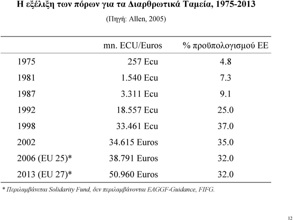 557 Ecu 25.0 1998 33.461 Ecu 37.0 2002 34.615 Euros 35.0 2006 (EU 25)* 38.791 Euros 32.