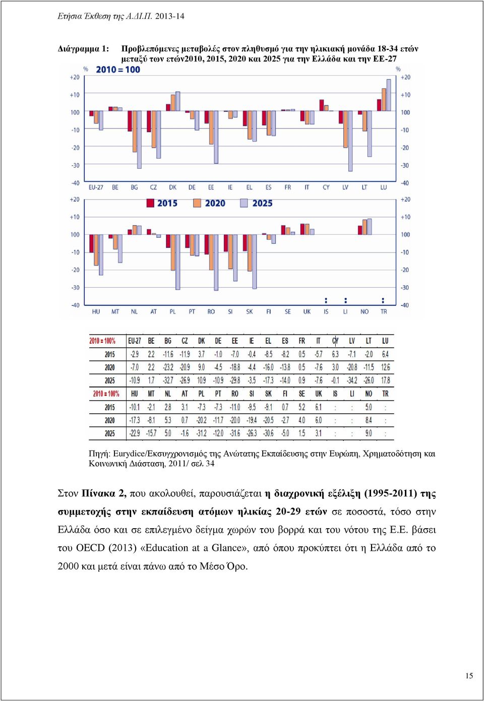 παρουσιάζεται η διαχρονική εξέλιξη (1995-2011) της συμμετοχής στην εκπαίδευση ατόμων ηλικίας 20-29 ετών σε ποσοστά, τόσο στην Ελλάδα όσο και σε επιλεγμένο