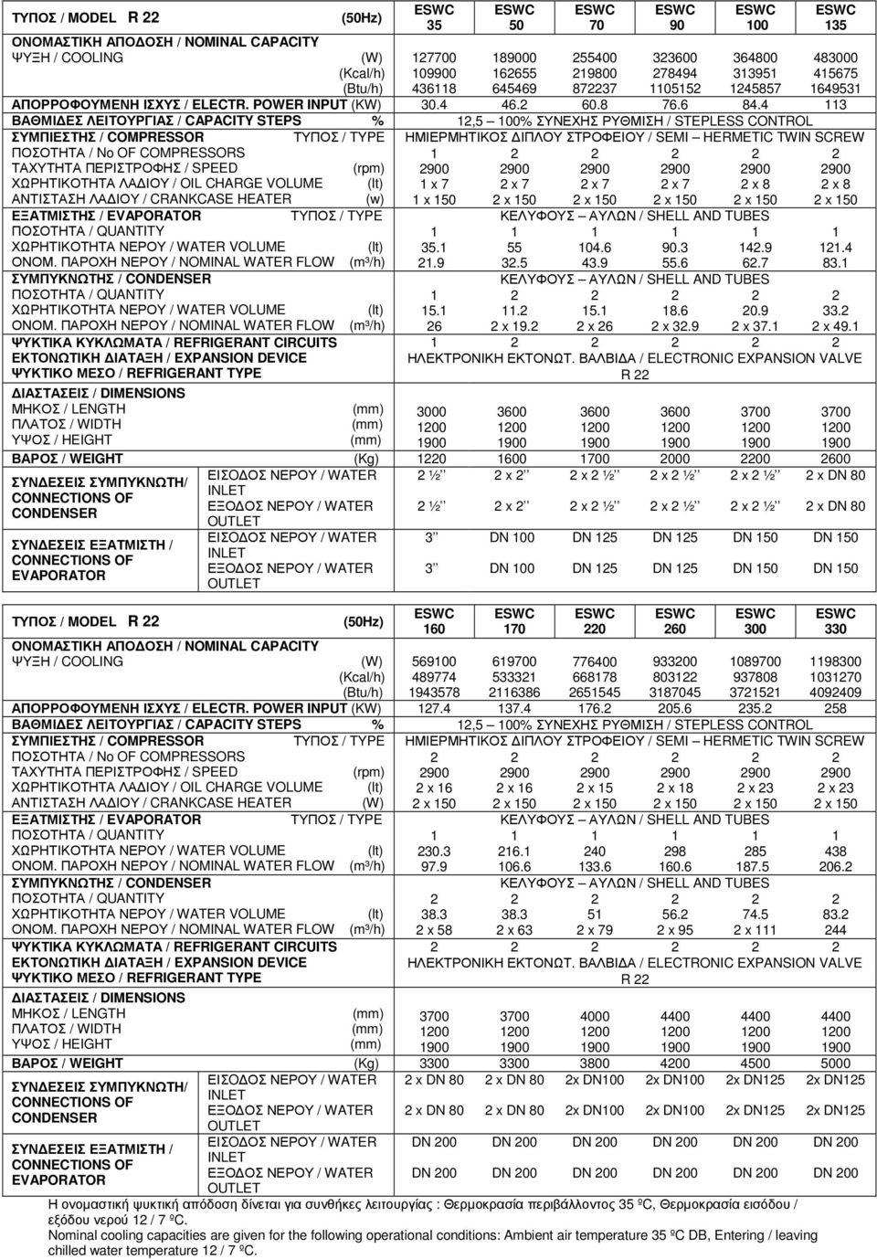 Nominal cooling capacities are given for the following operational conditions: Ambient air temperature 35 ºC DB, Entering / leaving chilled water temperature / 7 ºC.