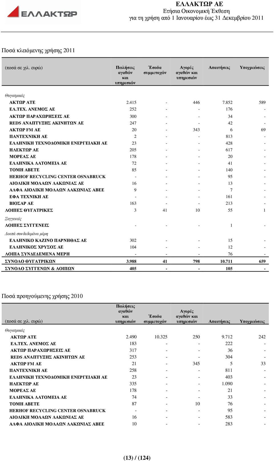 ΑΝΕΜΟΣ ΑΕ 252 - - 176 - ΑΚΤΩΡ ΠΑΡΑΧΩΡΗΣΕΙΣ ΑΕ 300 - - 34 - REDS ΑΝΑΠΤΥΞΗΣ ΑΚΙΝΗΤΩΝ ΑΕ 247 - - 42 - ΑΚΤΩΡ FM ΑΕ 20-343 6 69 ΠΑΝΤΕΧΝΙΚΗ ΑΕ 2 - - 813 - ΕΛΛΗΝΙΚΗ ΤΕΧΝΟ ΟΜΙΚΗ ΕΝΕΡΓΕΙΑΚΗ ΑΕ 23 - - 428 -