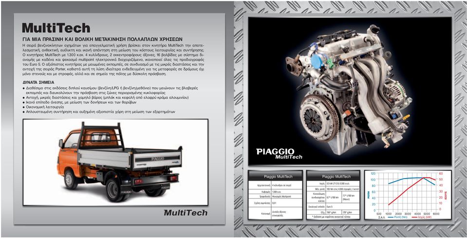 4 κυλίνδρους, 2 εκκεντροφόρους άξονες, 16 βαλβίδες µε σύστηµα δι ανοµής µε καδένα και ψεκασµό multipoint ηλεκτρονικά διαχειριζόµενο, ικανοποιεί όλες τις προδιαγραφές του Euro 5.