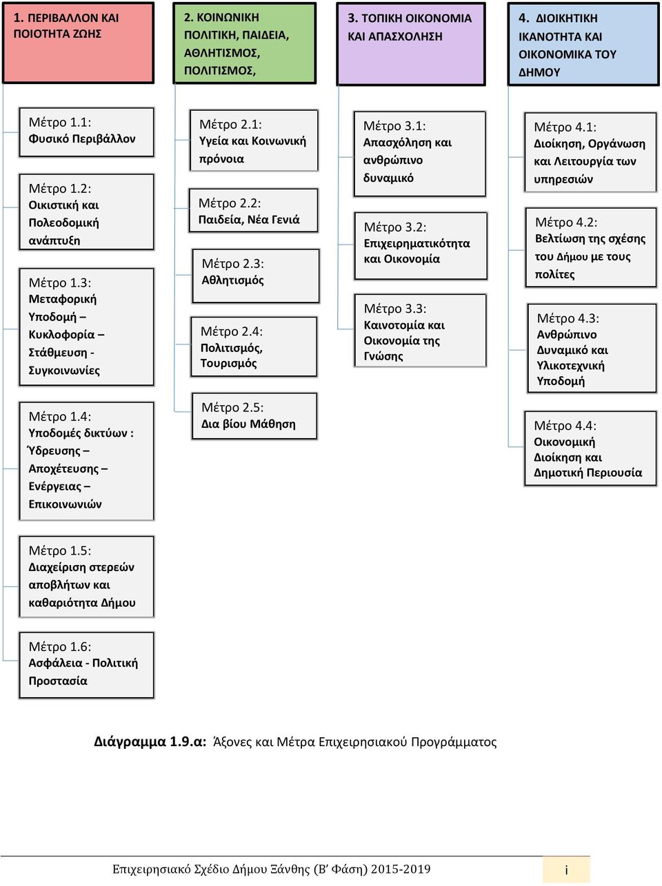 3: θλητισμός Μέτρο 2.4: Πολιτισμός, Τουρισμός Μέτρο 3.1: πασχόληση και ανθρώπινο δυναμικό Μέτρο 3.2: Επιχειρηματικότητα και Οικονομία Μέτρο 3.3: Καινοτομία και Οικονομία της Γνώσης Μέτρο 4.