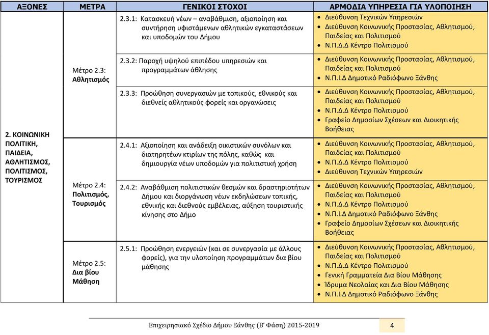 ΚΟΙΝΩΝΙΚΗ ΠΟΛΙΤΙΚΗ, ΠΙΔΕΙ, ΘΛΗΤΙΣΜΟΣ, ΠΟΛΙΤΙΣΜΟΣ, ΤΟΥΡΙΣΜΟΣ Μέτρο 2.3: θλητισμός Μέτρο 2.4: Πολιτισμός, Τουρισμός 2.3.2: Παροχή υψηλού επιπέδου υπηρεσιών και προγραμμάτων άθλησης 2.3.3: Προώθηση συνεργασιών µε τοπικούς, εθνικούς και διεθνείς αθλητικούς φορείς και οργανώσεις 2.