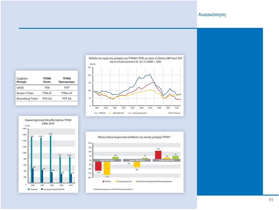 AT Bloomberg Ticker TITK GA TITP GA 200 150 100 50 0 2001 2002 2003 2004 2005 2006 2007 2008 2009 2010 TITAN (Κ) S&P EURO 350 Γενικός Δείκτης Χ.Α. ΠΗΓΗ: Reuters 1.