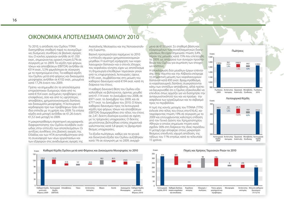 Τα καθαρά κέρδη του Ομίλου μετά από φόρους και δικαιώματα μειοψηφίας ανήλθαν σε 102 εκατ., μειωμένα κατά 17,2% έναντι του 2009.