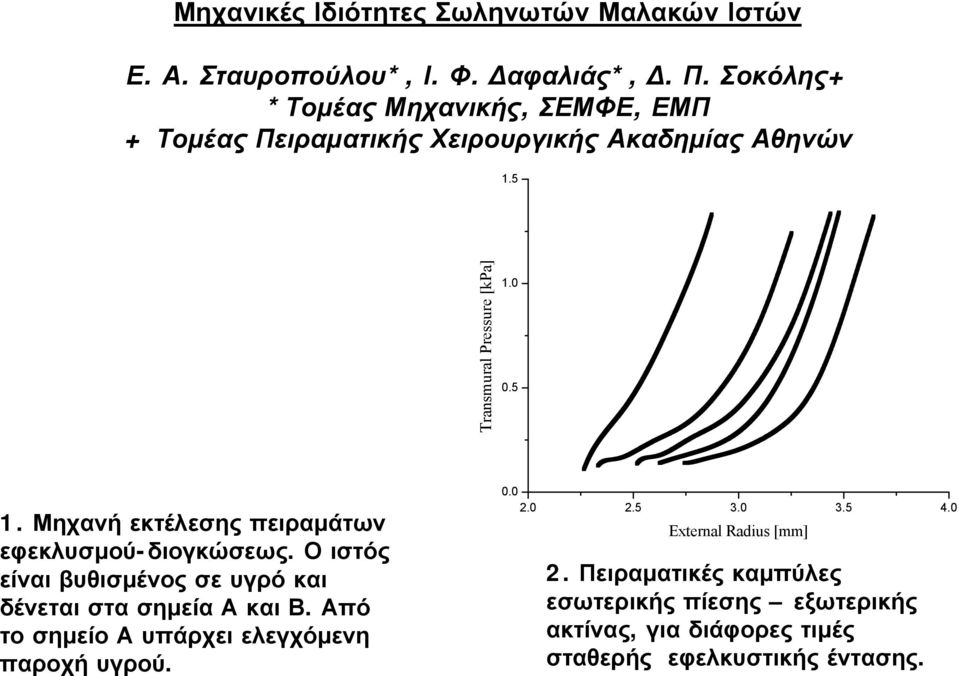 Μηχανή εκτέλεσης πειραμάτων εφεκλυσμού-διογκώσεως. Ο ιστός είναι βυθισμένος σε υγρό και δένεται στα σημεία Α και Β.