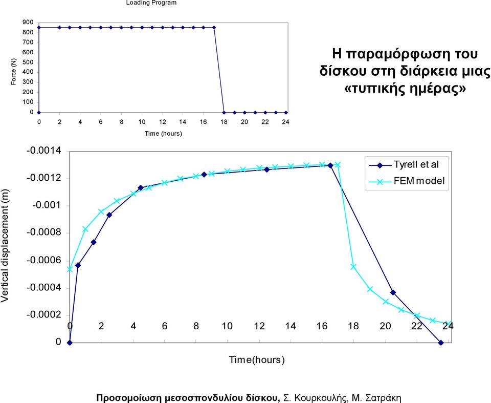 0012 Tyrell et al FEM model Vertical displacement (m) -0.001-0.0008-0.0006-0.0004-0.