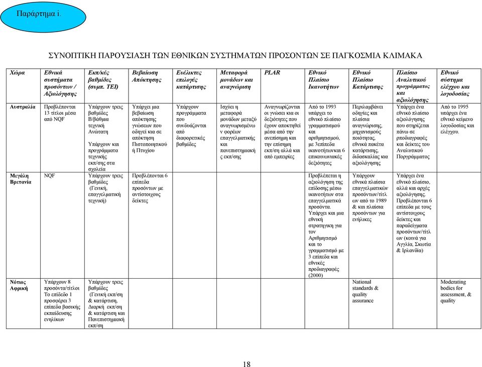 NQF Υπάρχουν 8 προσόντα/τίτλοι Το επίδεδο 1 προσφέρει 3 επίπεδα βασικής εκπαίδευσης ενηλίκων Εκπ/κές βαθμίδες (συμπ.