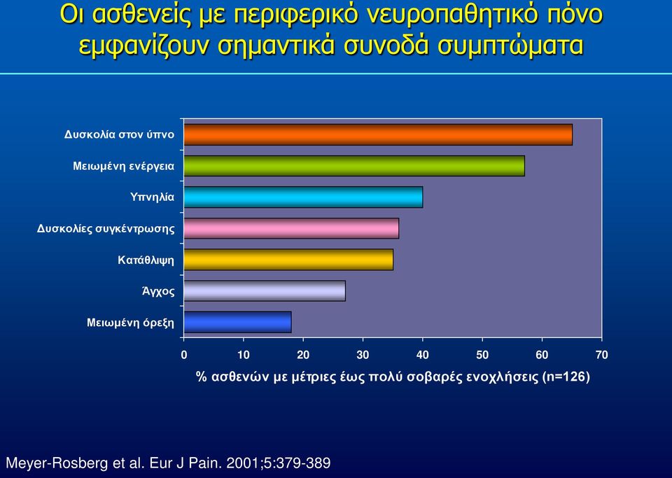 συγκέντρωσης Κατάθλιψη Άγχος Μειωμένη όρεξη 0 10 20 30 40 50 60 70 % ασθενών