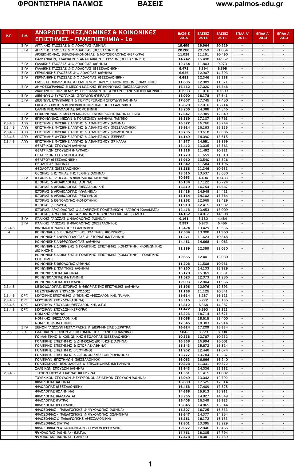 490 - - - ΒΑΛΚΑΝΙΚΩΝ, ΣΛΑΒΙΚΩΝ & ΑΝΑΤΟΛΙΚΩΝ ΣΠΟΥΔΩΝ (ΘΕΣΣΑΛΟΝΙΚΗ) 14.742 15.498 14.952 - - - Ξ.ΓΛ ΓΑΛΛΙΚΗΣ ΓΛΩΣΣΑΣ & ΦΙΛΟΛΟΓΙΑΣ (ΑΘΗΝΑ) 12.764 11.803 9.273 - - - Ξ.