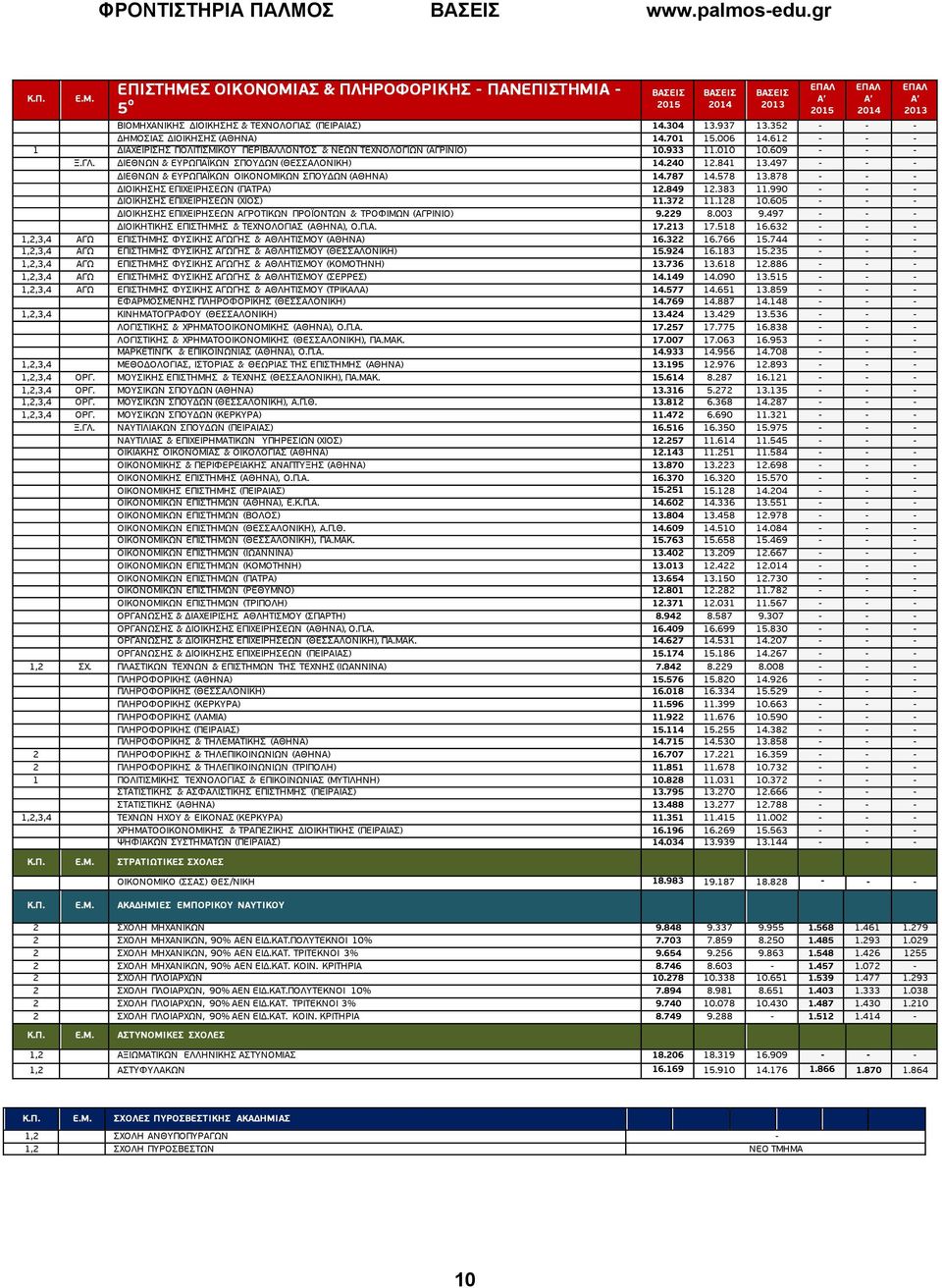 ΔΙΕΘΝΩΝ & ΕΥΡΩΠΑΪΚΩΝ ΣΠΟΥΔΩΝ (ΘΕΣΣΑΛΟΝΙΚΗ) 14.240 12.841 13.497 - - - ΔΙΕΘΝΩΝ & ΕΥΡΩΠΑΪΚΩΝ ΟΙΚΟΝΟΜΙΚΩΝ ΣΠΟΥΔΩΝ (ΑΘΗΝΑ) 14.787 14.578 13.878 - - - ΔΙΟΙΚΗΣΗΣ ΕΠΙΧΕΙΡΗΣΕΩΝ (ΠΑΤΡΑ) 12.849 12.383 11.