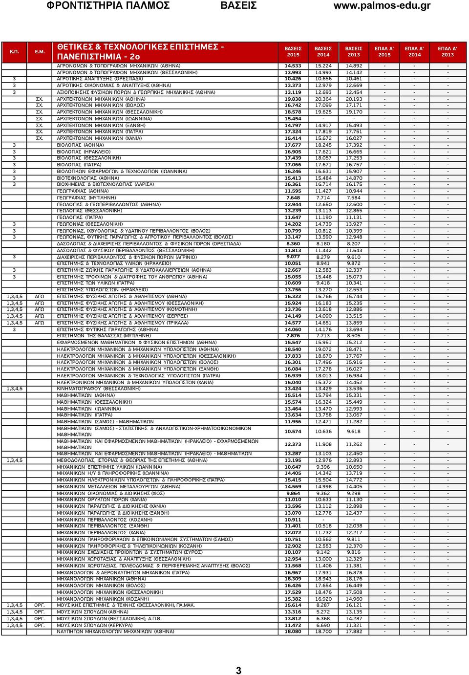 979 12.669 - - - 3 ΑΞΙΟΠΟΙΗΣΗΣ ΦΥΣΙΚΩΝ ΠΟΡΩΝ & ΓΕΩΡΓΙΚΗΣ ΜΗΧΑΝΙΚΗΣ (ΑΘΗΝΑ) 13.119 12.693 12.454 - - - ΣΧ. ΑΡΧΙΤΕΚΤΟΝΩΝ ΜΗΧΑΝΙΚΩΝ (ΑΘΗΝΑ) 19.838 20.364 20.193 - - - ΣΧ.