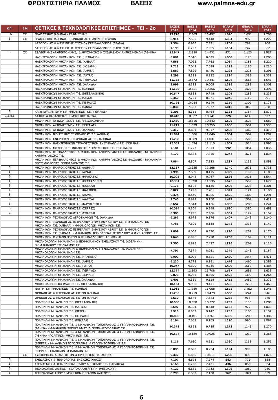 208 792 708 ΔΑΣΟΠΟΝΙΑΣ & ΔΙΑΧΕΙΡΙΣΗΣ ΦΥΣΙΚΟΥ ΠΕΡΙΒΑΛΛΟΝΤΟΣ (ΚΑΡΠΕΝΗΣΙ) 7.199 6.723 7.255 1.154 747 582 5 ΣΧ. ΕΣΩΤΕΡΙΚΗΣ ΑΡΧΙΤΕΚΤΟΝΙΚΗΣ, ΔΙΑΚΟΣΜΗΣΗΣ & ΣΧΕΔΙΑΣΜΟΥ ΑΝΤΙΚΕΙΜΕΝΩΝ (ΑΘΗΝΑ) 12.947 12.338 14.