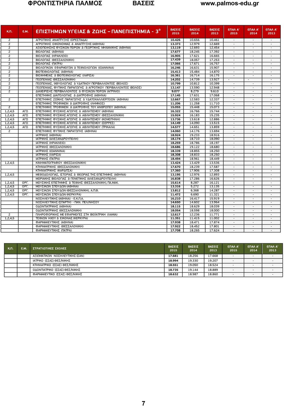 665 - - - 2 ΒΙΟΛΟΓΙΑΣ (ΘΕΣΣΑΛΟΝΙΚΗ) 17.439 18.057 17.253 - - - 2 ΒΙΟΛΟΓΙΑΣ (ΠΑΤΡΑ) 17.066 17.671 16.757 - - - 2 ΒΙΟΛΟΓΙΚΩΝ ΕΦΑΡΜΟΓΩΝ & ΤΕΧΝΟΛΟΓΙΩΝ (ΙΩΑΝΝΙΝΑ) 16.246 16.631 15.