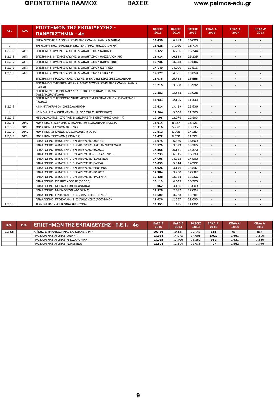 744 - - - 1,2,3,5 ΑΓΩ ΕΠΙΣΤΗΜΗΣ ΦΥΣΙΚΗΣ ΑΓΩΓΗΣ & ΑΘΛΗΤΙΣΜΟΥ (ΘΕΣΣΑΛΟΝΙΚΗ) 15.924 16.183 15.235 - - - 1,2,3,5 ΑΓΩ ΕΠΙΣΤΗΜΗΣ ΦΥΣΙΚΗΣ ΑΓΩΓΗΣ & ΑΘΛΗΤΙΣΜΟΥ (ΚΟΜΟΤΗΝΗ) 13.736 13.618 12.