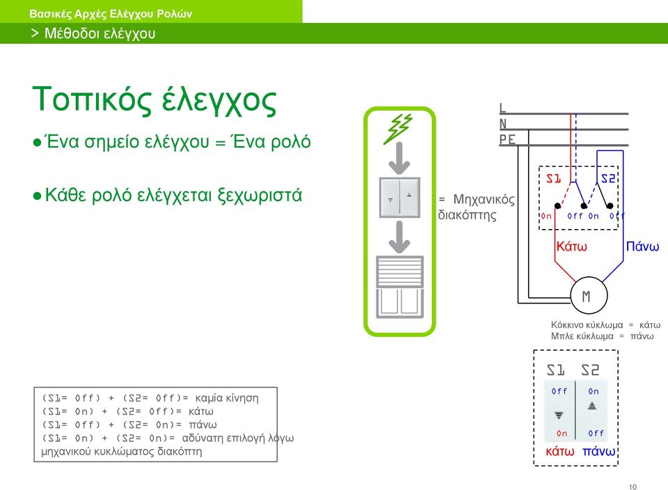 πάνω (S1= Off) + (S2= Off)= καμία κίνηση (S1= On) + (S2= Off)= κάτω (S1= Off) + (S2= On)= πάνω