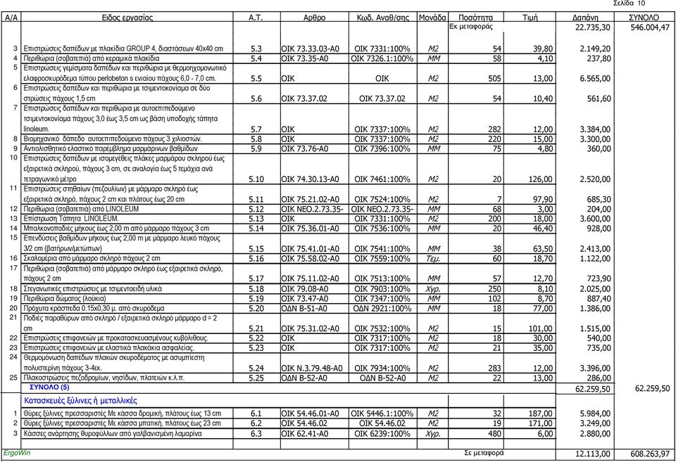 1:100% ΜΜ 58 4,10 237,80 5 Επιστρώσεις γεµίσµατα δαπέδων και περιθώρια µε θερµοηχοµονωτικό ελαφροσκυρόδεµα τύπου perlobeton s ενιαίου πάχους 6,0-7,0 cm. 5.5 ΟΙΚ ΟΙΚ Μ2 505 13,00 6.