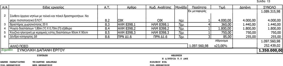 800,00 1.800,00 1.800,00 5 Κουζίνα ηλεκτρική µε κεραµικές εστίες διαστάσεων 90cm X 90cm 8.5 ΗΛΜ 8398.3 ΗΛΜ 8398.3 Τεµ. 1 750,00 750,00 750,00 6 ένδρα κατηγορίας 6 8.6 ΠΡΝ 1.6 ΠΡΝ 1.6 Τεµ.