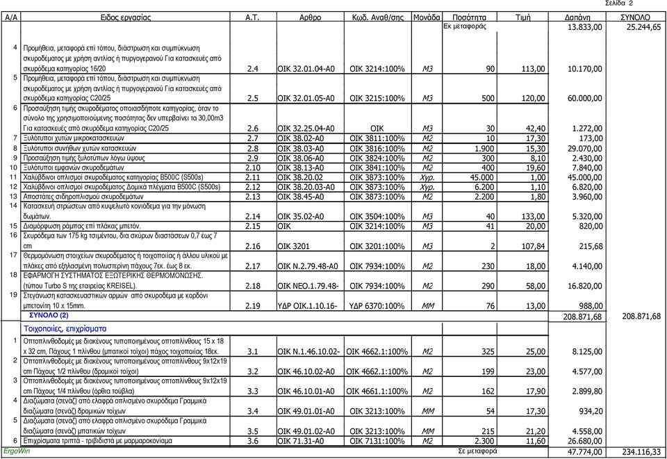 170,00 5 Προµήθεια, µεταφορά επί τόπου, διάστρωση και συµπύκνωση σκυροδέµατος µε χρήση αντλίας ή πυργογερανού Για κατασκευές από σκυρόδεµα κατηγορίας C20/25 2.5 ΟΙΚ 32.01.