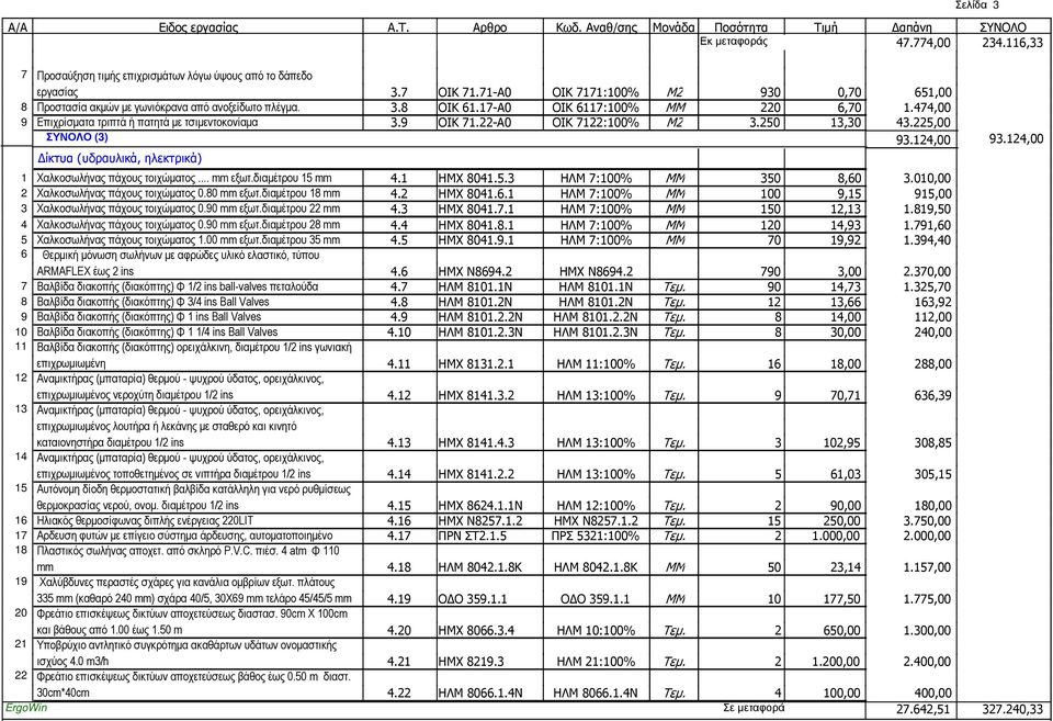 9 ΟΙΚ 71.22-Α0 ΟΙΚ 7122:100% Μ2 3.250 13,30 43.225,00 ΣΥΝΟΛΟ (3) 93.124,00 93.124,00 ίκτυα (υδραυλικά, ηλεκτρικά) 1 Χαλκοσωλήνας πάχους τοιχώµατος... mm εξωτ.διαµέτρου 15 mm 4.1 ΗΜΧ 8041.5.3 ΗΛΜ 7:100% MM 350 8,60 3.