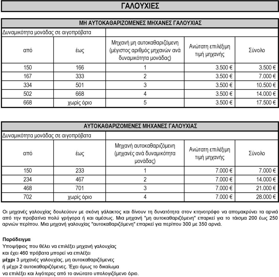 500 Δυναμικότητα μονάδας σε αιγοπρόβατα ΑΥΤΟΚΑΘΑΡΙΖΟΜΕΝΕΣ ΜΗΧΑΝΕΣ ΓΑΛΟΥΧΙΑΣ από έως Μηχανή αυτοκαθαριζόμενη (μηχανές ανά δυναμικότητα μονάδας) Ανώτατη επιλέξιμη τιμή μηχανής Σύνολο 150 233 1 7.000 7.