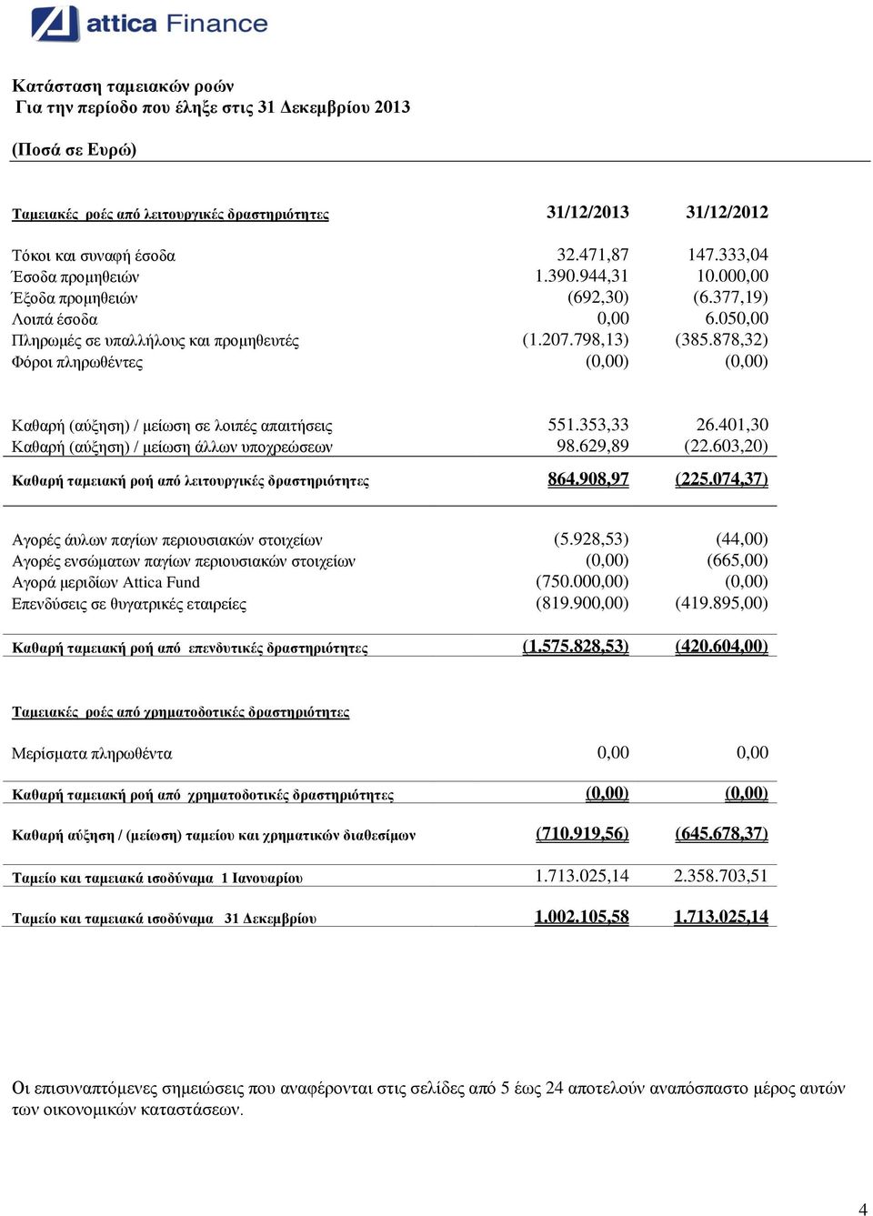 878,32) Φόροι πληρωθέντες (0,00) (0,00) Καθαρή (αύξηση) / μείωση σε λοιπές απαιτήσεις 551.353,33 26.401,30 Καθαρή (αύξηση) / μείωση άλλων υποχρεώσεων 98.629,89 (22.