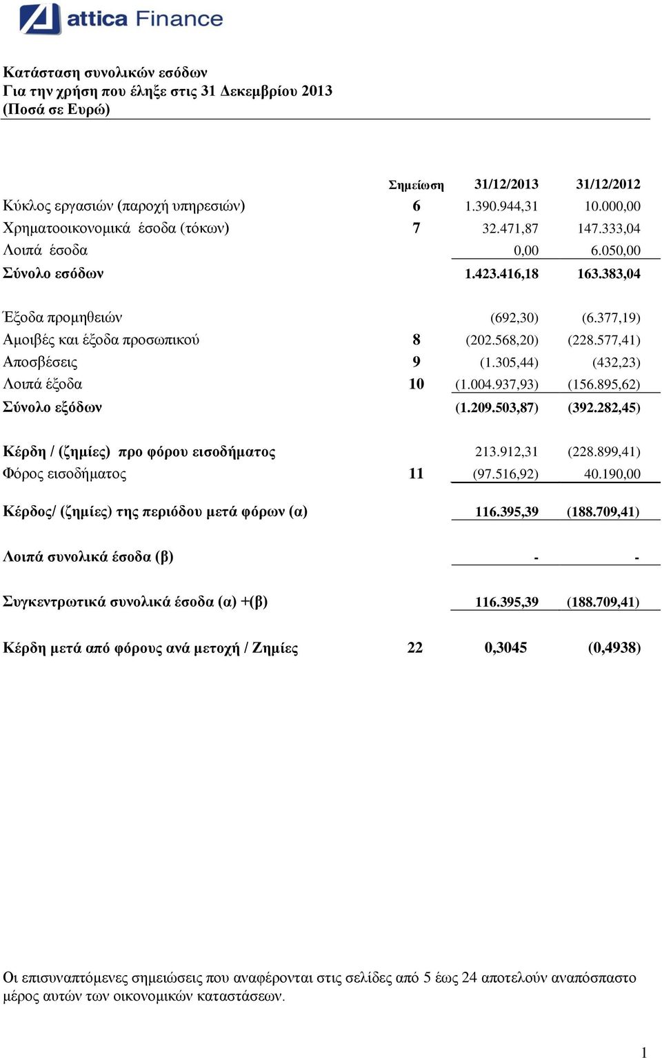 568,20) (228.577,41) Αποσβέσεις 9 (1.305,44) (432,23) Λοιπά έξοδα 10 (1.004.937,93) (156.895,62) Σύνολο εξόδων (1.209.503,87) (392.282,45) Κέρδη / (ζημίες) προ φόρου εισοδήματος 213.912,31 (228.