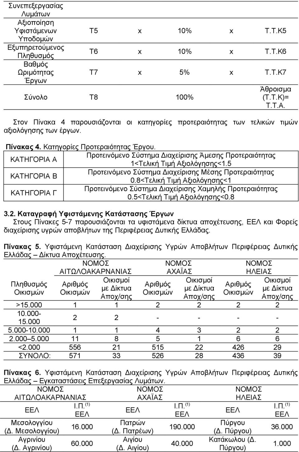 5 ΚΑΤΗΓΟΡΙΑ Β Προτεινόμενο Σύστημα Διαχείρισης Μέσης Προτεραιότητας 0.8<Τελική Τιμή Αξιολόγησης<1 ΚΑΤΗΓΟΡΙΑ Γ Προτεινόμενο Σύστημα Διαχείρισης Χαμηλής Προτεραιότητας 0.5<Τελική Τιμή Αξιολόγησης<0.8 3.