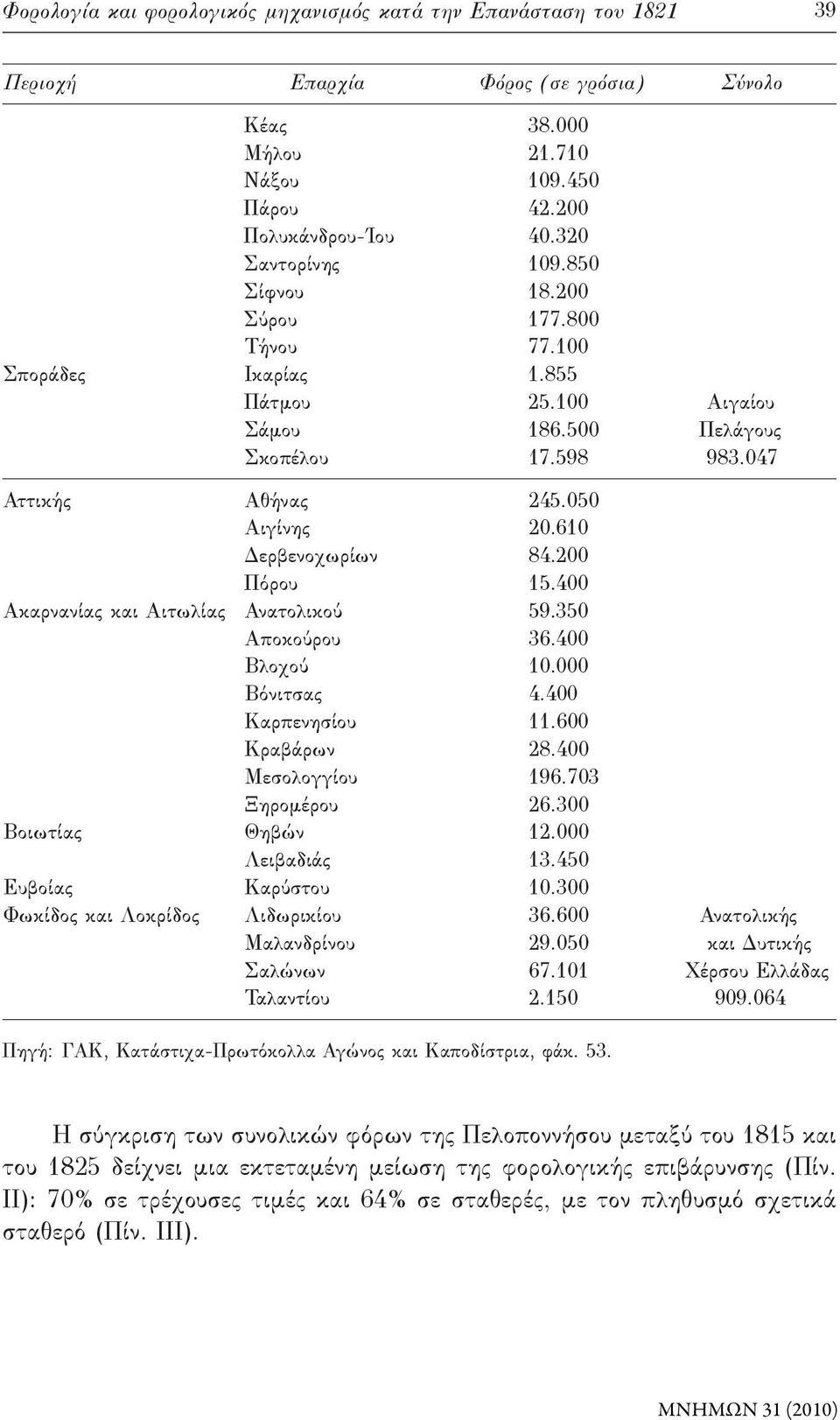 200 Πόρου 15.400 Ακαρνανίας και Αιτωλίας Ανατολικού 59.350 Αποκούρου 36.400 Βλοχού 10.000 Βόνιτσας 4.400 Καρπενησίου 11.600 Κραβάρων 28.400 Μεσολογγίου 196.703 Ξηρομέρου 26.300 Βοιωτίας Θηβών 12.