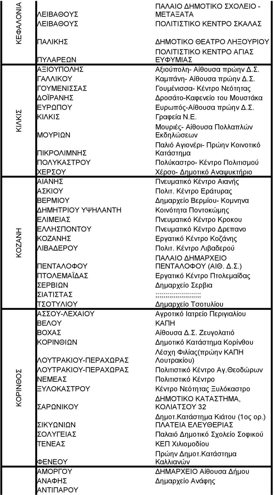 Ε. Μουριές- Αίθουσα Πολλαπλών ΜΟΥΡΙΩΝ Εκδηλώσεων Παλιό Αγιονέρι- Πρώην Κοινοτικό ΠΙΚΡΟΛΙΜΝΗΣ Κατάστημα ΠΟΛΥΚΑΣΤΡΟΥ Πολύκαστρο- Κέντρο Πολιτισμού ΧΕΡΣΟΥ Χέρσο- Δημοτικό Αναψυκτήριο ΑΙΑΝΗΣ Πνευματικό