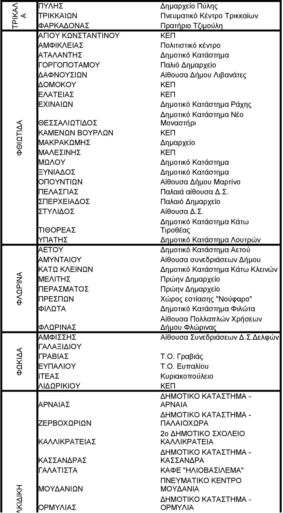 ΕΥΠΑΛΙΟΥ ΙΤΕΑΣ ΛΙΔΩΡΙΚΙΟΥ ΑΡΝΑΙΑΣ ΖΕΡΒΟΧΩΡΙΩΝ ΚΑΛΛΙΚΡΑΤΕΙΑΣ ΚΑΣΣΑΝΔΡΑΣ ΓΑΛΑΤΙΣΤΑ ΜΟΥΔΑΝΙΩΝ ΟΡΜΥΛΙΑΣ Δημαρχείο Πύλης Πνευματικό Κέντρο Τρικκαίων Πρατήριο Τζιμούλη Πολιτιστικό κέντρο Δημοτικό Κατάστημα