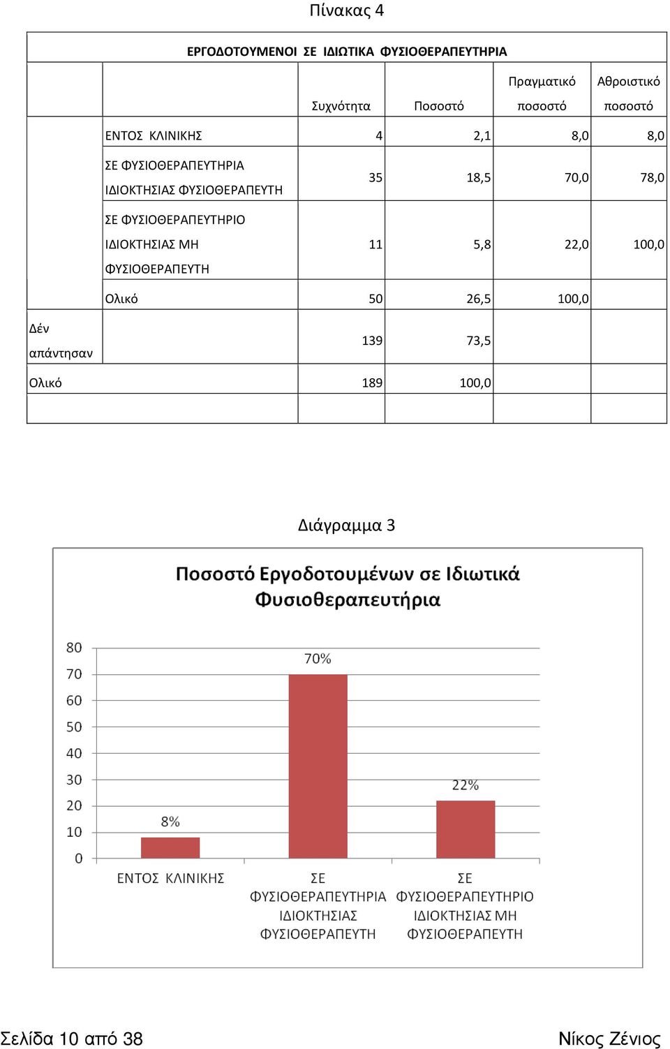 ΦΥΣΙΟΘΕΡΑΠΕΥΤΗ ΣΕ ΦΥΣΙΟΘΕΡΑΠΕΥΤΗΡΙΟ ΙΔΙΟΚΤΗΣΙΑΣ ΜΗ ΦΥΣΙΟΘΕΡΑΠΕΥΤΗ 35 18,5 70,0 78,0 11 5,8