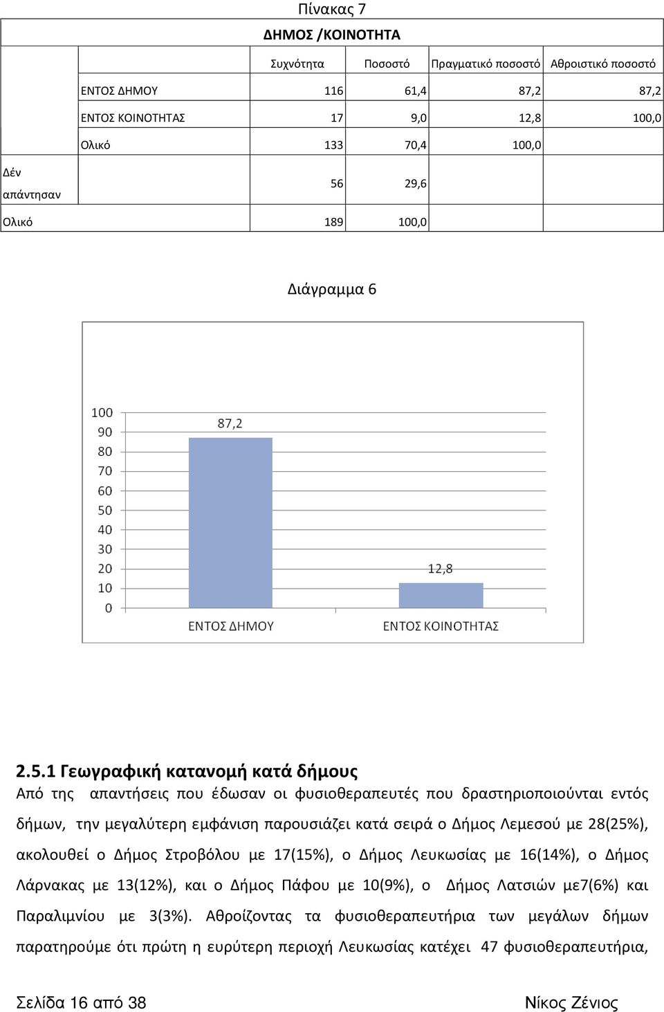 παρουσιάζει κατά σειρά ο Δήμος Λεμεσού με 28(25%), ακολουθεί ο Δήμος Στροβόλου με 17(15%), ο Δήμος Λευκωσίας με 16(14%), ο Δήμος Λάρνακας με 13(12%), και ο Δήμος Πάφου με 10(9%), ο