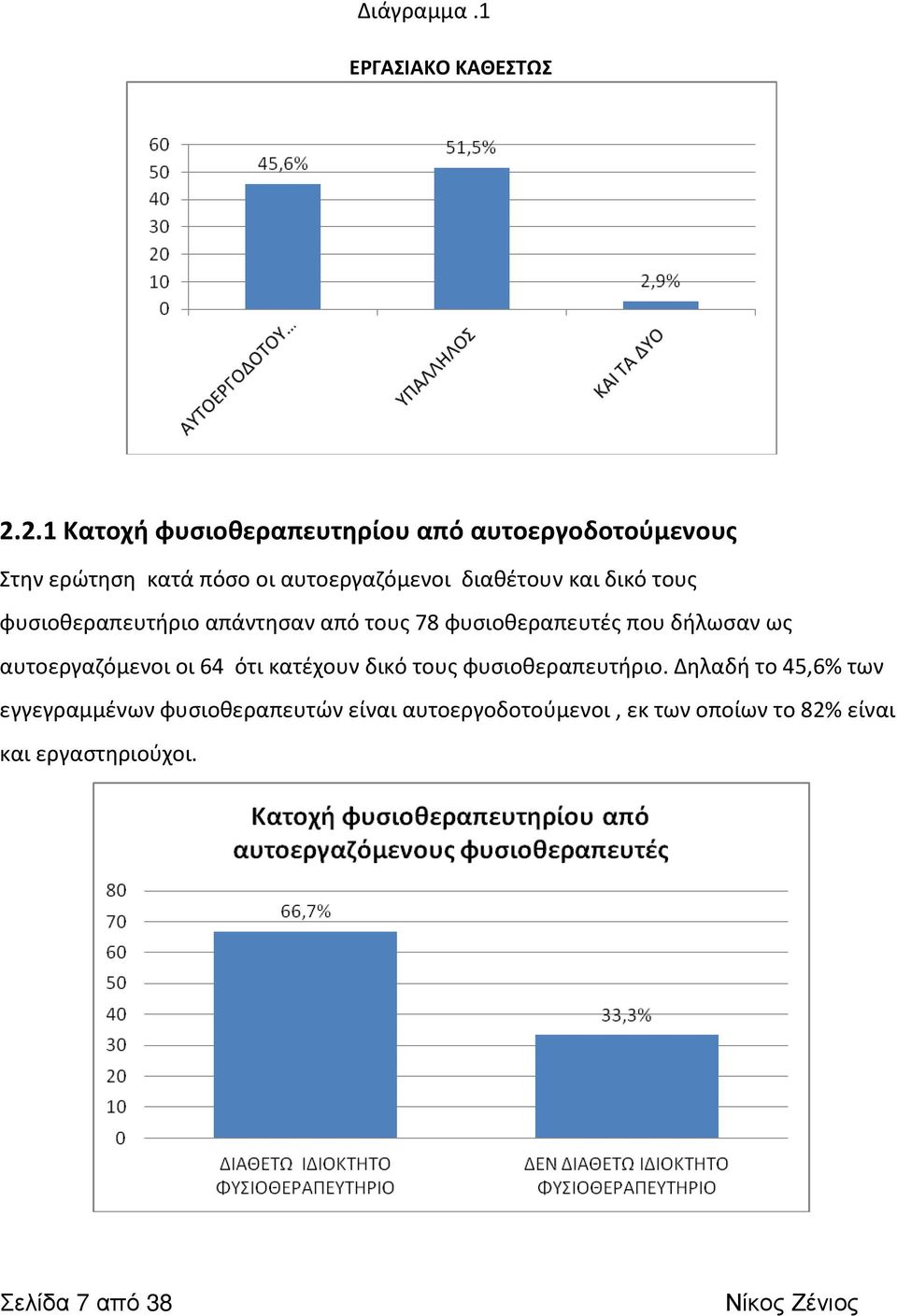 και δικό τους φυσιοθεραπευτήριο απάντησαν από τους 78 φυσιοθεραπευτές που δήλωσαν ως αυτοεργαζόμενοι οι 64