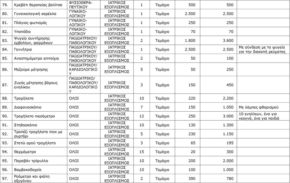 Τραπέζι τροχήλατο inox µε συρτάρι ΚΑΡ ΙΟΛΟΓΙΚΟ Υ ΠΑΙ ΙΑΤΡΙΚΟ/ / ΚΑΡ ΙΟΛΟΓΙΚΟ Υ ΟΛΟΙ 93. Στατώ ορού τροχήλατο ΟΛΟΙ 94. Θερµόµετρο ΟΛΟΙ 95. Παραβάν τρίφυλλο ΟΛΟΙ 96. Βαµβακοδοχείο ΟΛΟΙ 97.