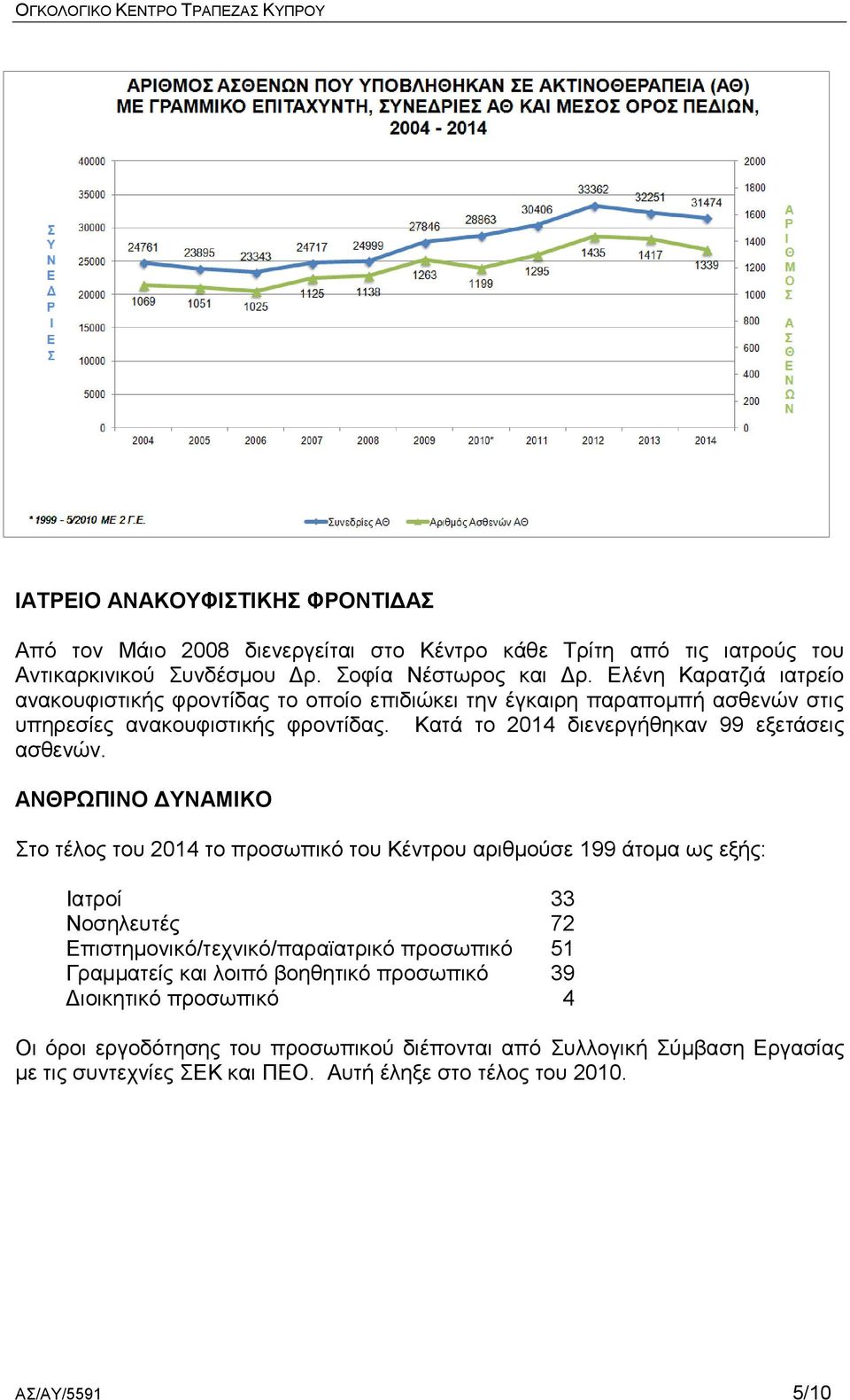 Κατά το 4 διενεργήθηκαν 99 εξετάσεις ασθενών.