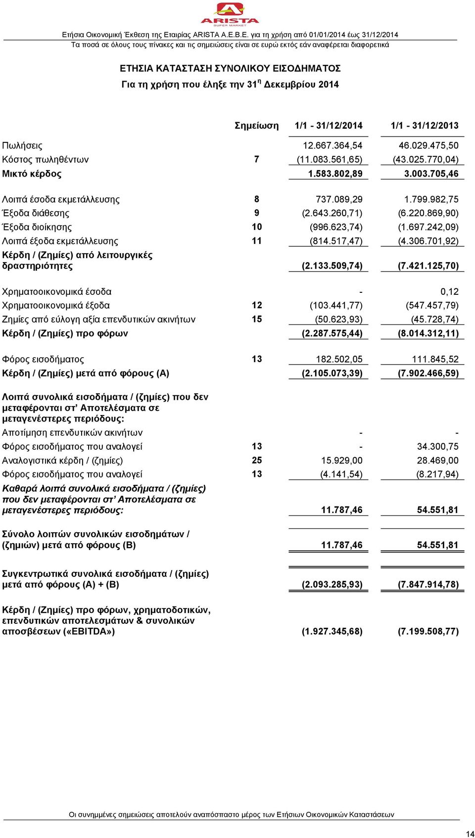 697.242,09) Λοιπά έξοδα εκμετάλλευσης 11 (814.517,47) (4.306.701,92) Κέρδη / (Ζημίες) από λειτουργικές δραστηριότητες (2.133.509,74) (7.421.