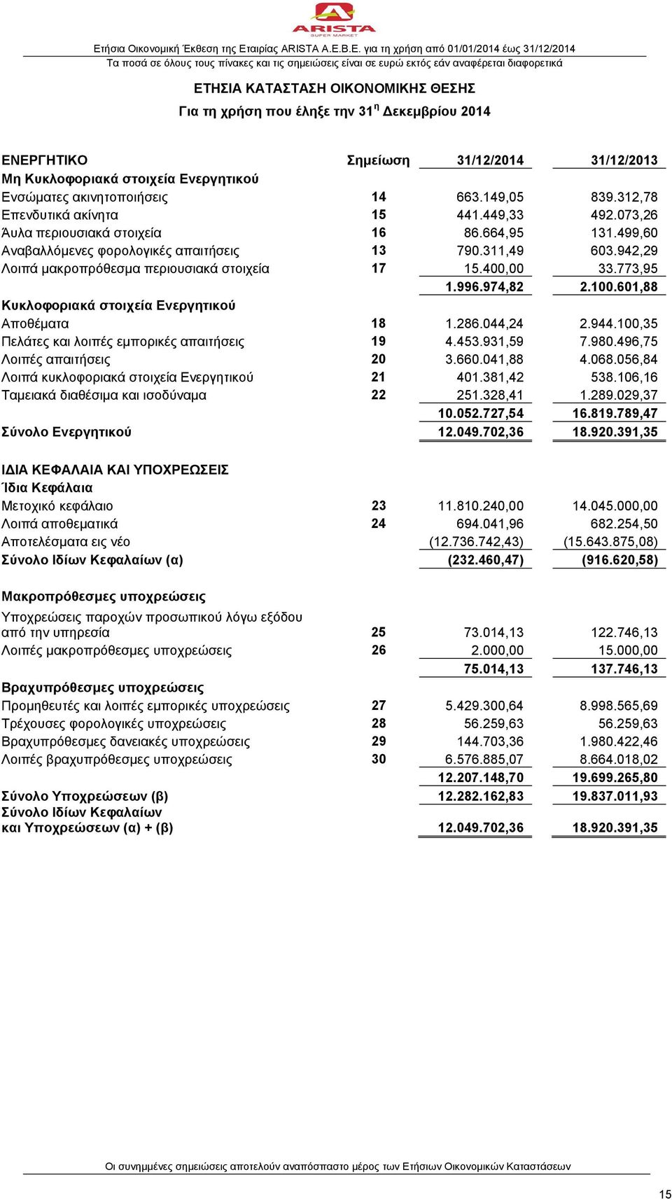 942,29 Λοιπά μακροπρόθεσμα περιουσιακά στοιχεία 17 15.400,00 33.773,95 1.996.974,82 2.100.601,88 Κυκλοφοριακά στοιχεία Ενεργητικού Αποθέματα 18 1.286.044,24 2.944.