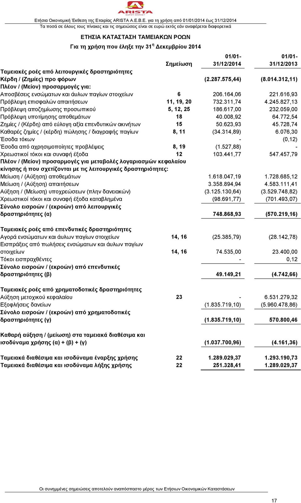 827,13 Πρόβλεψη αποζημίωσης προσωπικού 5, 12, 25 186.617,00 232.059,00 Πρόβλεψη υποτίμησης αποθεμάτων 18 40.008,92 64.772,54 Ζημίες / (Κέρδη) από εύλογη αξία επενδυτικών ακινήτων 15 50.623,93 45.