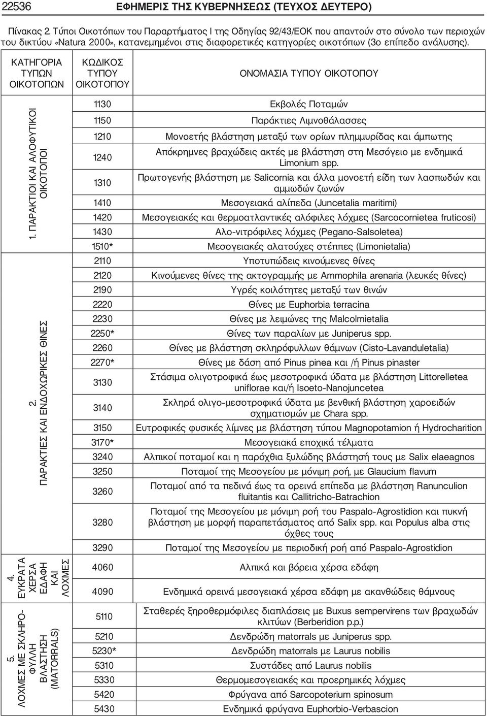 ΚΑΤΗΓΟΡΙΑ ΤΥΠΩΝ ΟΙΚΟΤΟΠΩΝ ΚΩΔΙΚΟΣ ΤΥΠΟΥ ΟΙΚΟΤΟΠΟΥ ΟΝΟΜΑΣΙΑ ΤΥΠΟΥ ΟΙΚΟΤΟΠΟΥ 1. ΠΑΡΑΚΤΙΟΙ ΚΑΙ ΑΛΟΦΥΤΙΚΟΙ ΟΙΚΟΤΟΠΟΙ 2. ΠΑΡΑΚΤΙΕΣ ΚΑΙ ΕΝΔΟΧΩΡΙΚΕΣ ΘΙΝΕΣ 4. ΕΥΚΡΑΤΑ ΧΕΡΣΑ ΕΔΑΦΗ ΚΑΙ ΛΟΧΜΕΣ 5.